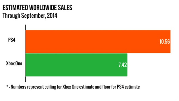 PS4 Outsells Xbox at Least 40% Worldwide, Claims Estimate - Cheat Code Central